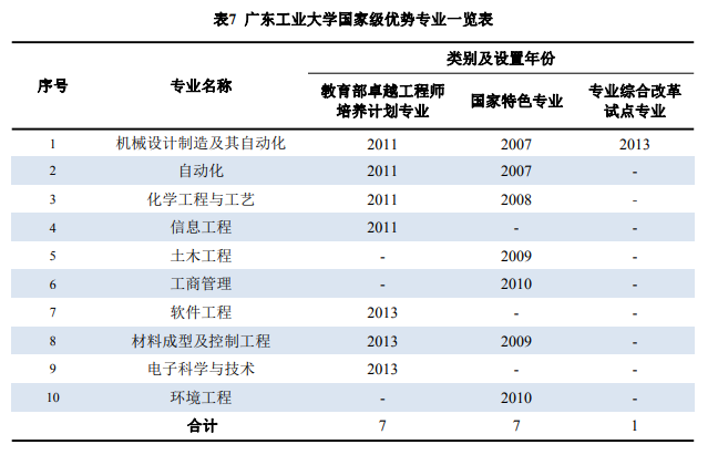 广东工业大学王牌专业_有哪些专业比较好