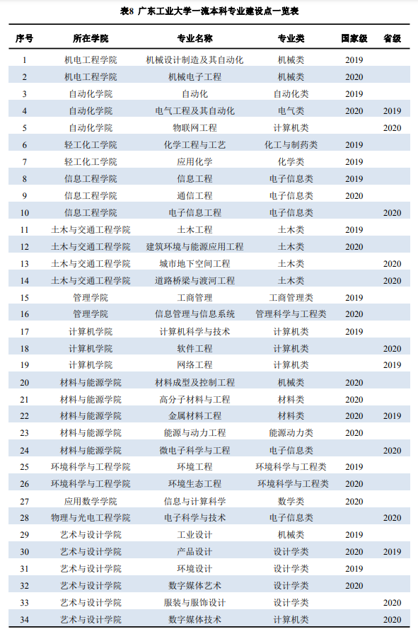 广东工业大学王牌专业_有哪些专业比较好