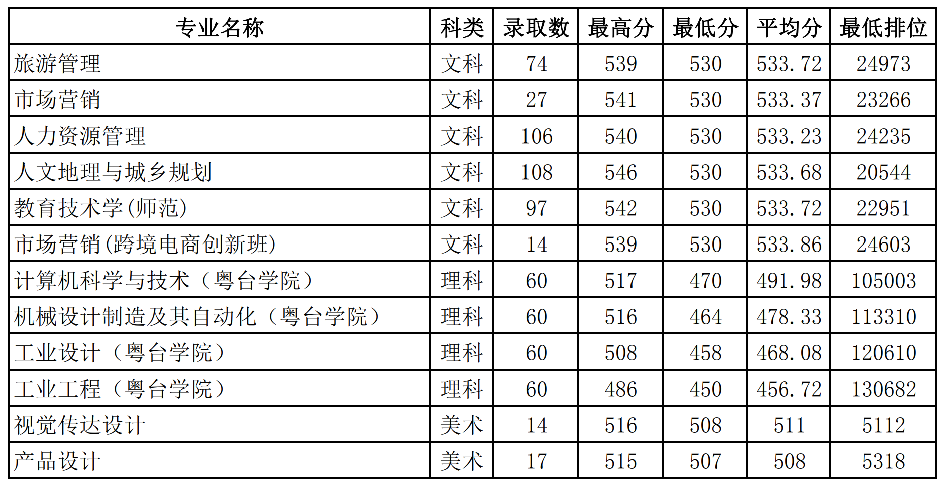 2021佛山科学技术学院录取分数线一览表（含2019-2020历年）