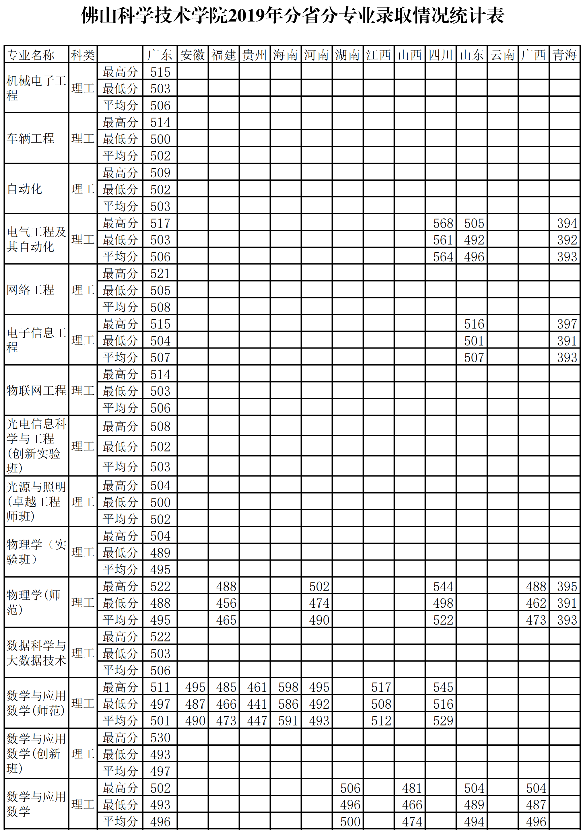 2021佛山科学技术学院录取分数线一览表（含2019-2020历年）