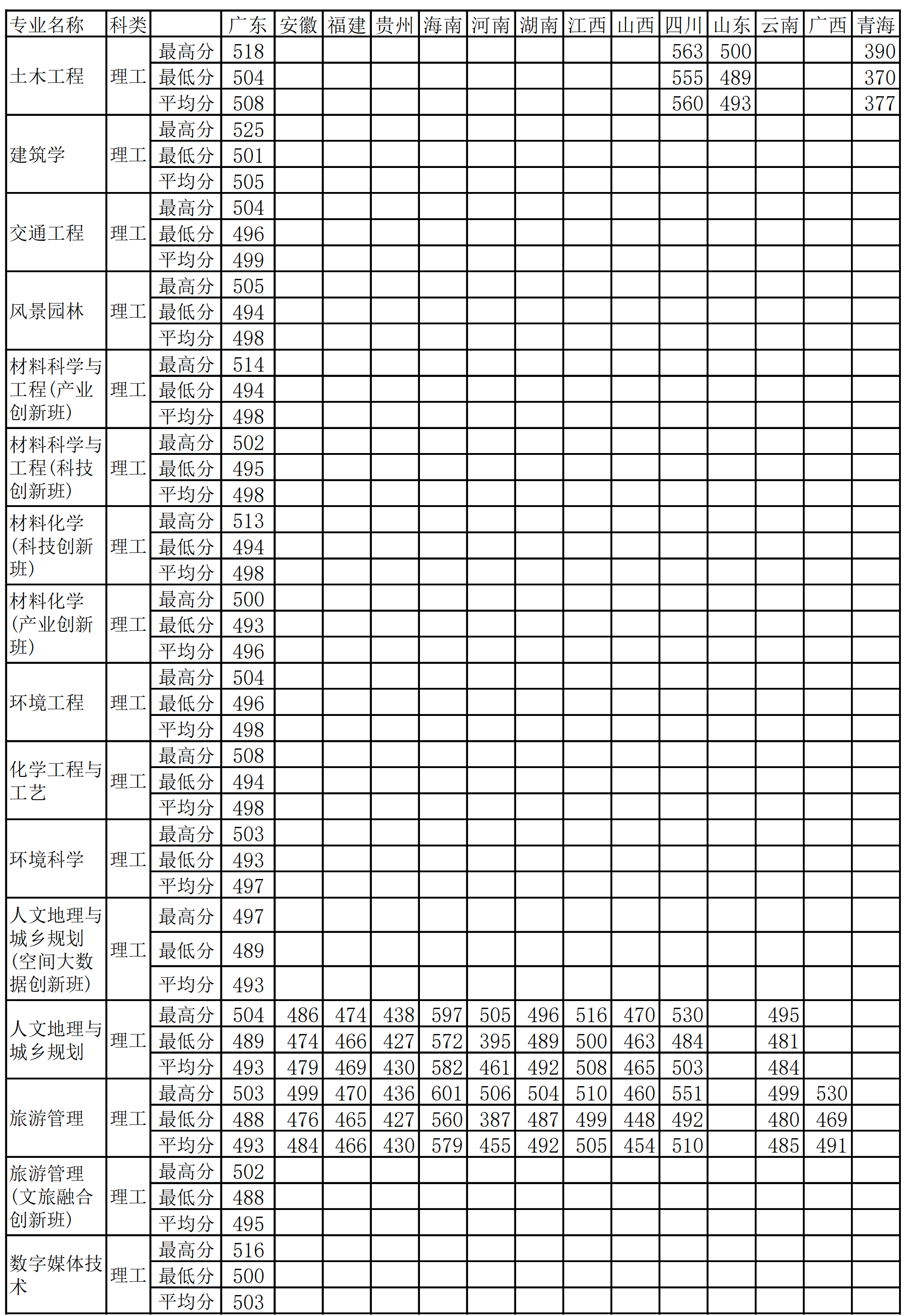 2021佛山科学技术学院录取分数线一览表（含2019-2020历年）