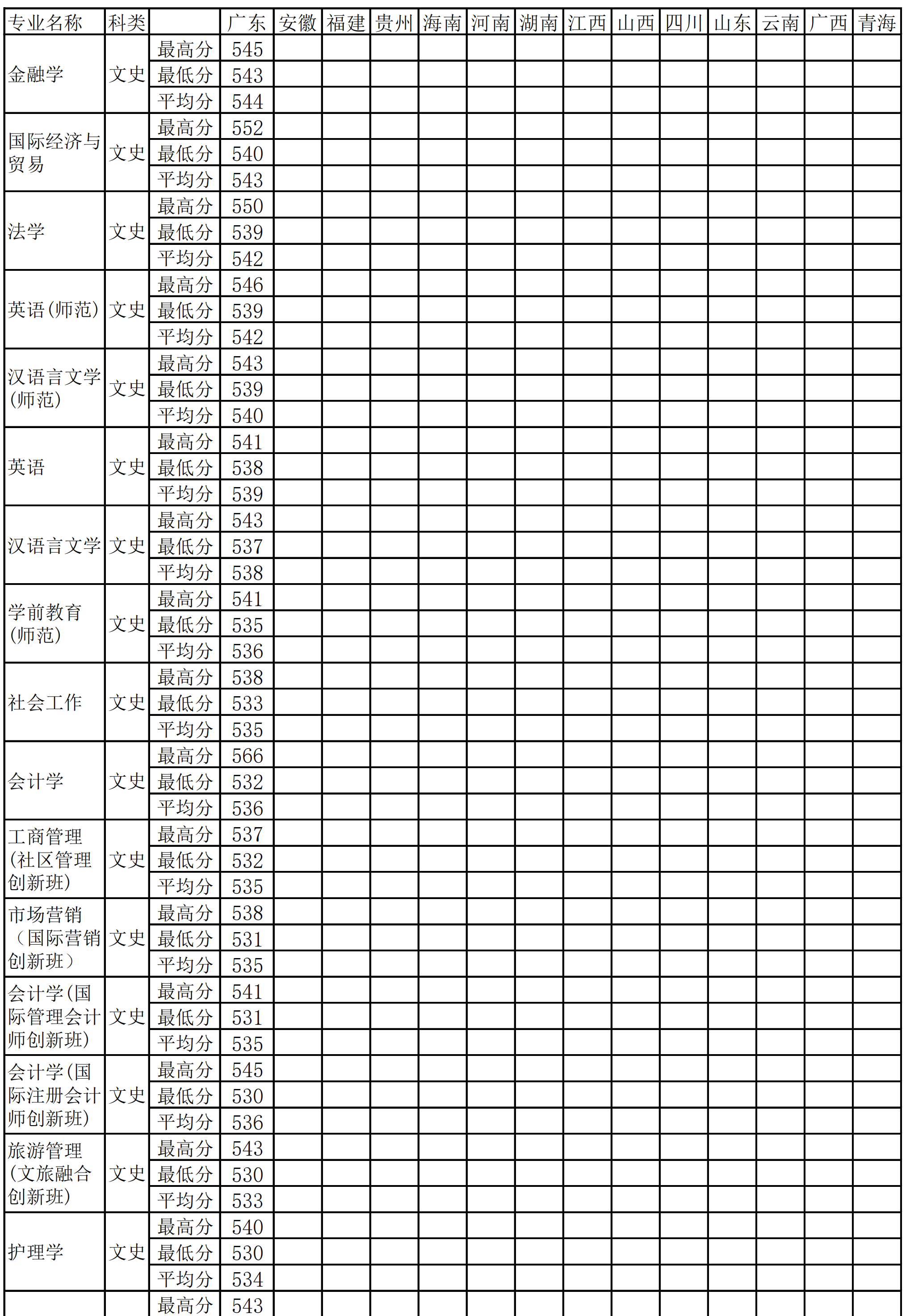 2021佛山科学技术学院录取分数线一览表（含2019-2020历年）