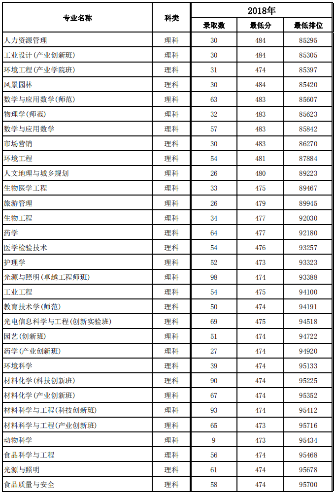 2021佛山科学技术学院录取分数线一览表（含2019-2020历年）