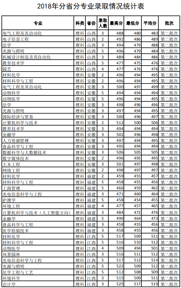 2021佛山科学技术学院录取分数线一览表（含2019-2020历年）