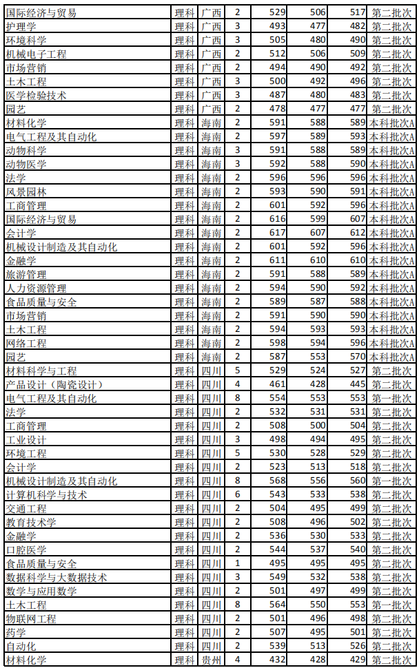 2021佛山科学技术学院录取分数线一览表（含2019-2020历年）