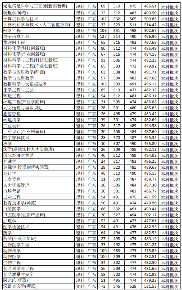 2021佛山科学技术学院录取分数线一览表（含2019-2020历年）