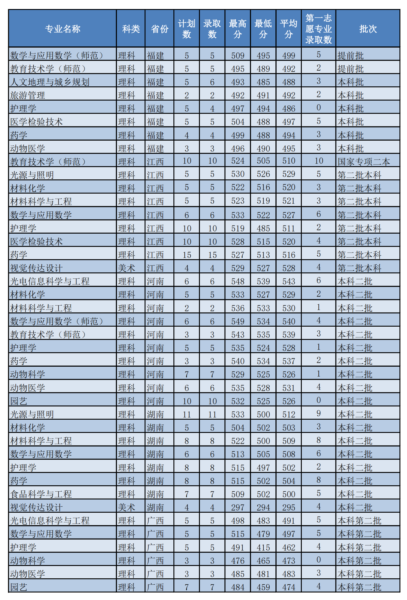 2021佛山科学技术学院录取分数线一览表（含2019-2020历年）