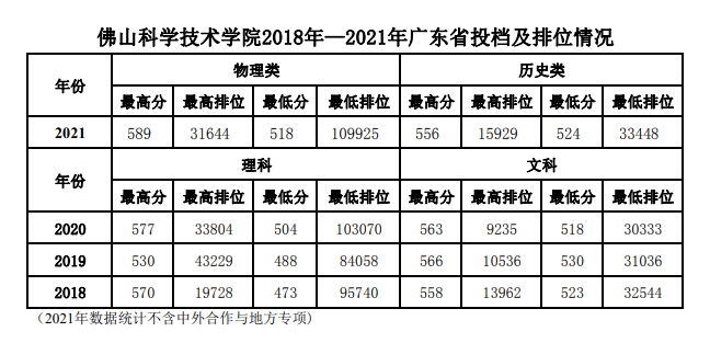 2021佛山科学技术学院录取分数线一览表（含2019-2020历年）