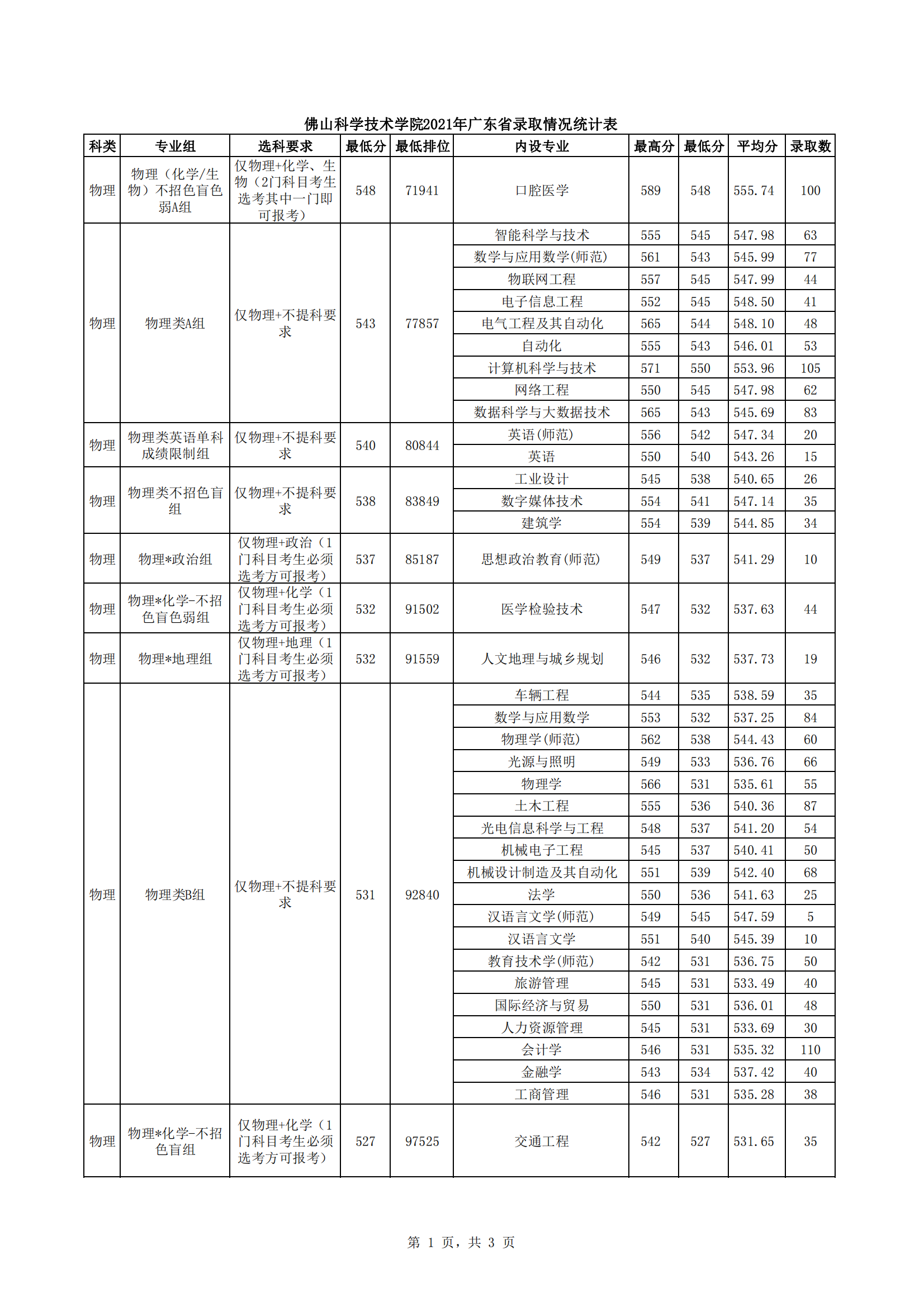 2021佛山科学技术学院录取分数线一览表（含2019-2020历年）