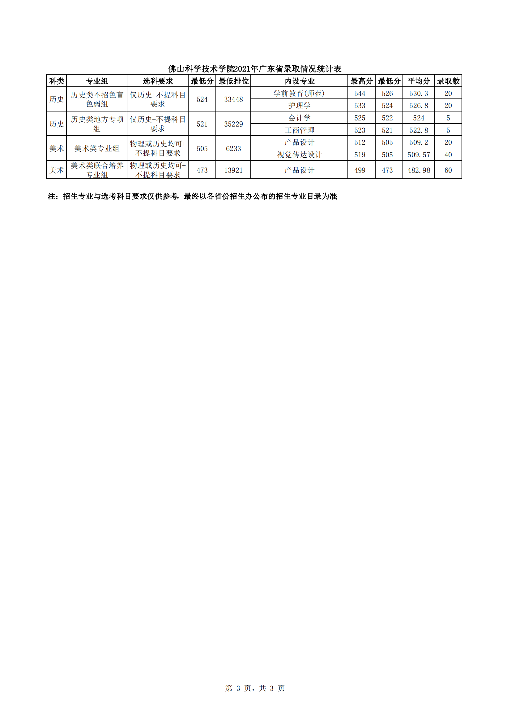 2021佛山科学技术学院录取分数线一览表（含2019-2020历年）