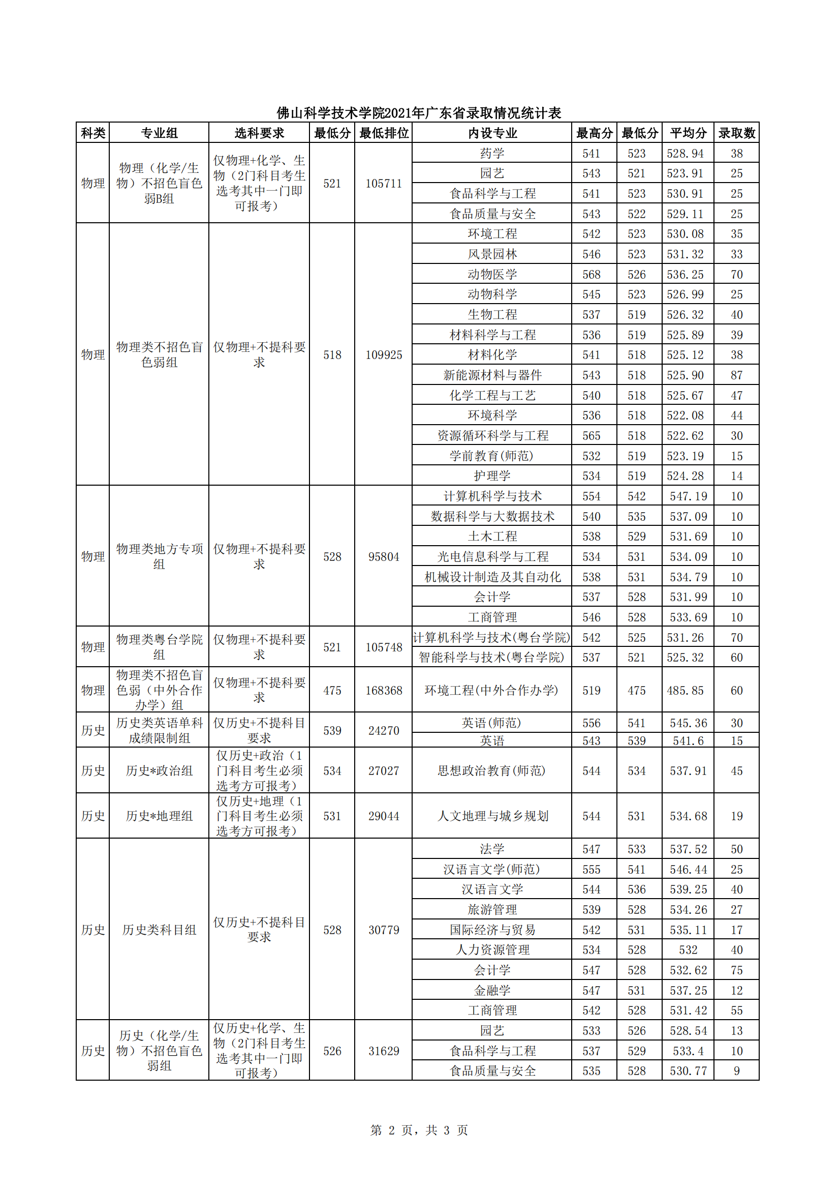 2021佛山科学技术学院录取分数线一览表（含2019-2020历年）