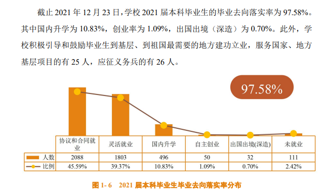 佛山科学技术学院就业率及就业前景怎么样（含2021届就业质量报告）