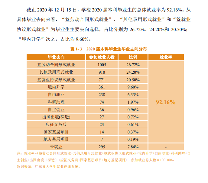 佛山科学技术学院就业率及就业前景怎么样（含2021届就业质量报告）