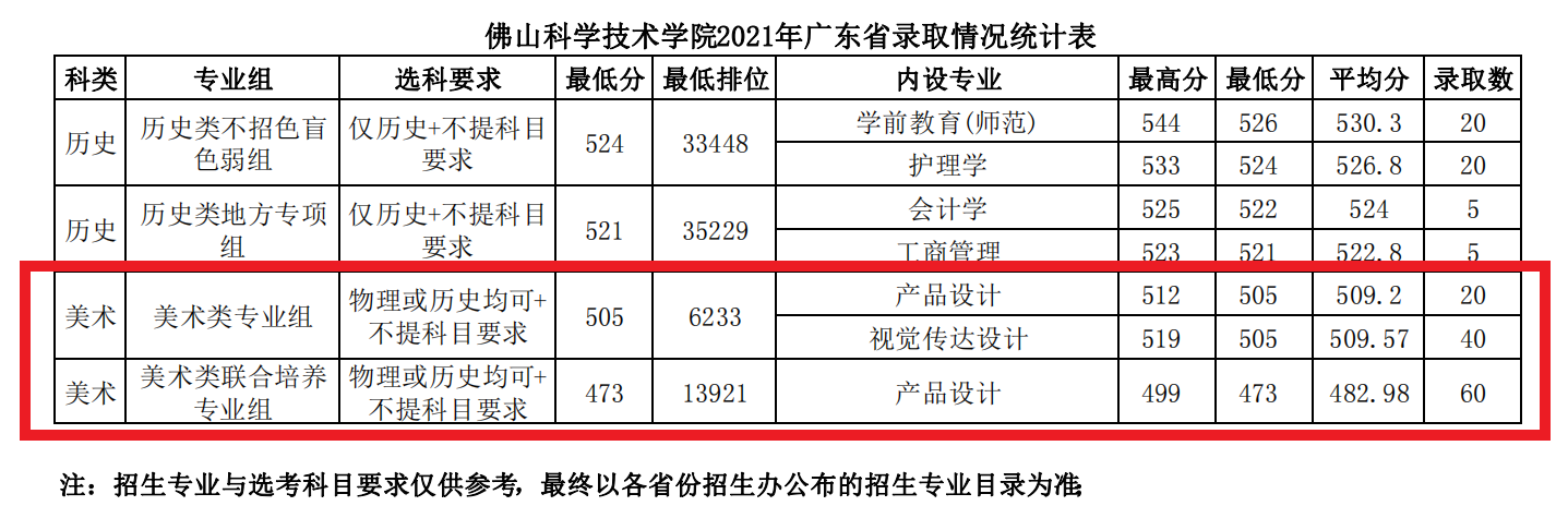 2021佛山科学技术学院艺术类分数线是多少分（含各专业录取分数线）