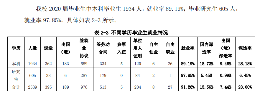 北京建筑大学就业率及就业前景怎么样（含2021届就业质量报告）