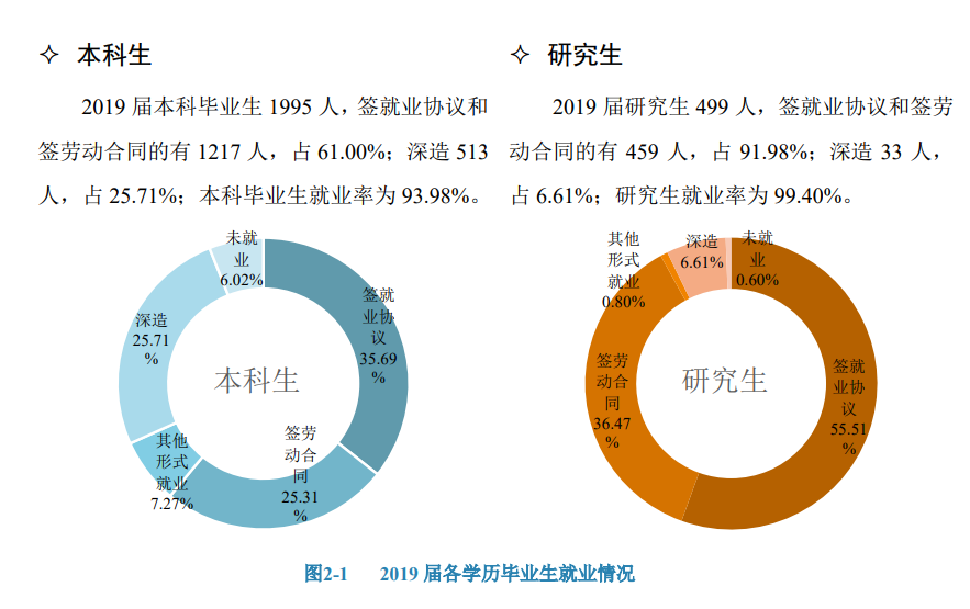 北京建筑大学就业率及就业前景怎么样（含2021届就业质量报告）