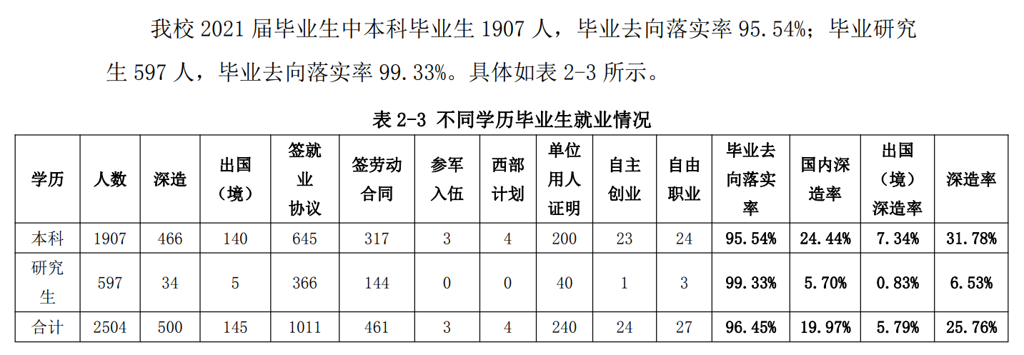 北京建筑大学就业率及就业前景怎么样（含2021届就业质量报告）