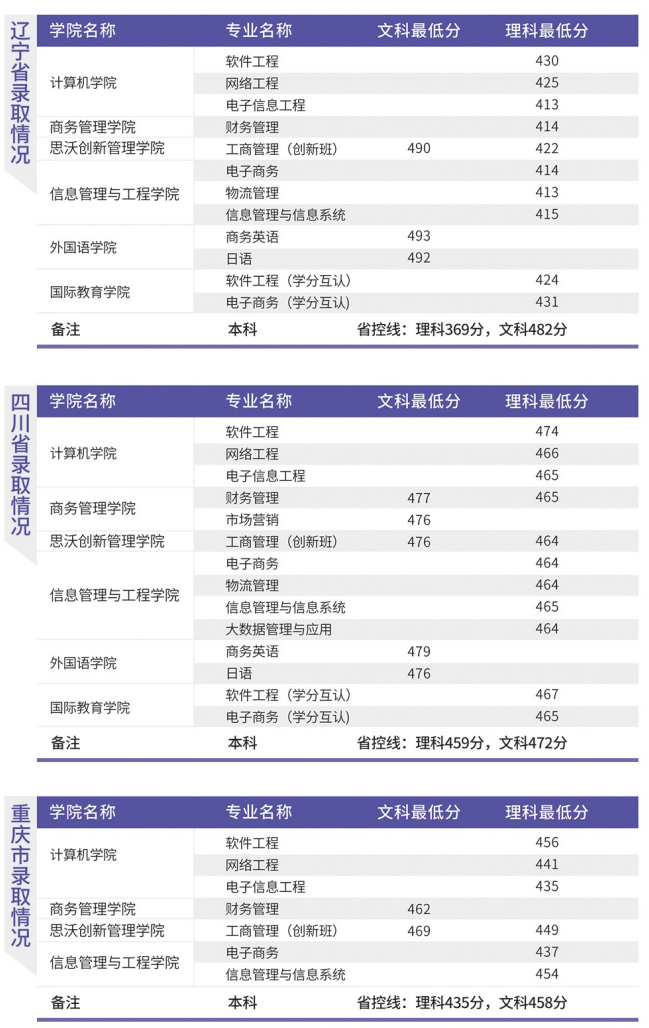 2021广东东软学院录取分数线一览表（含2019-2020历年）