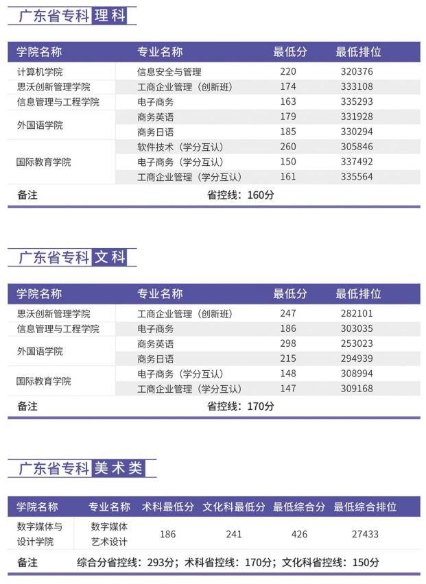 2021广东东软学院录取分数线一览表（含2019-2020历年）