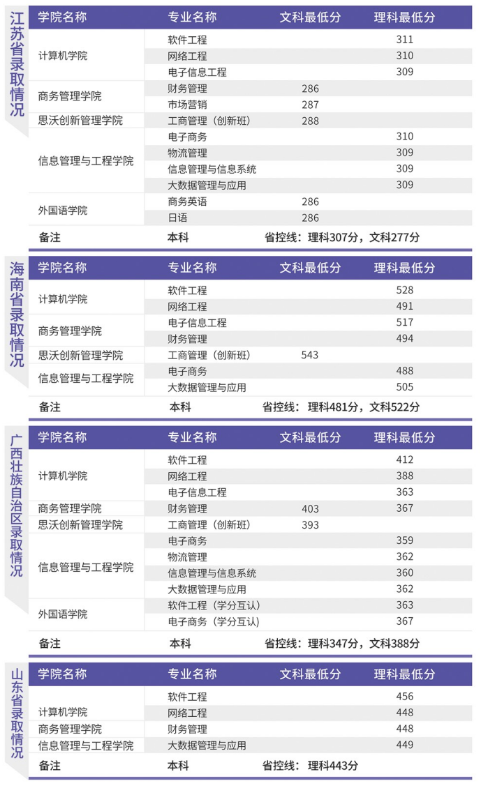 2021广东东软学院录取分数线一览表（含2019-2020历年）