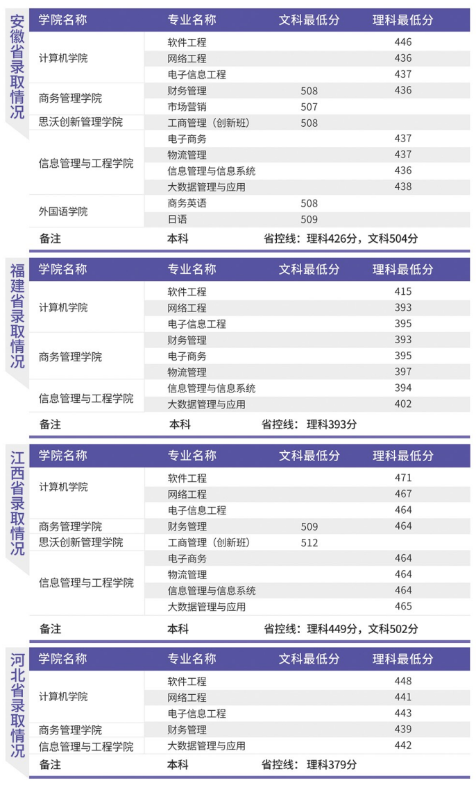 2021广东东软学院录取分数线一览表（含2019-2020历年）