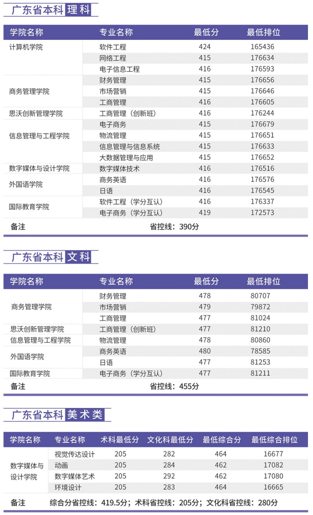 2021广东东软学院录取分数线一览表（含2019-2020历年）