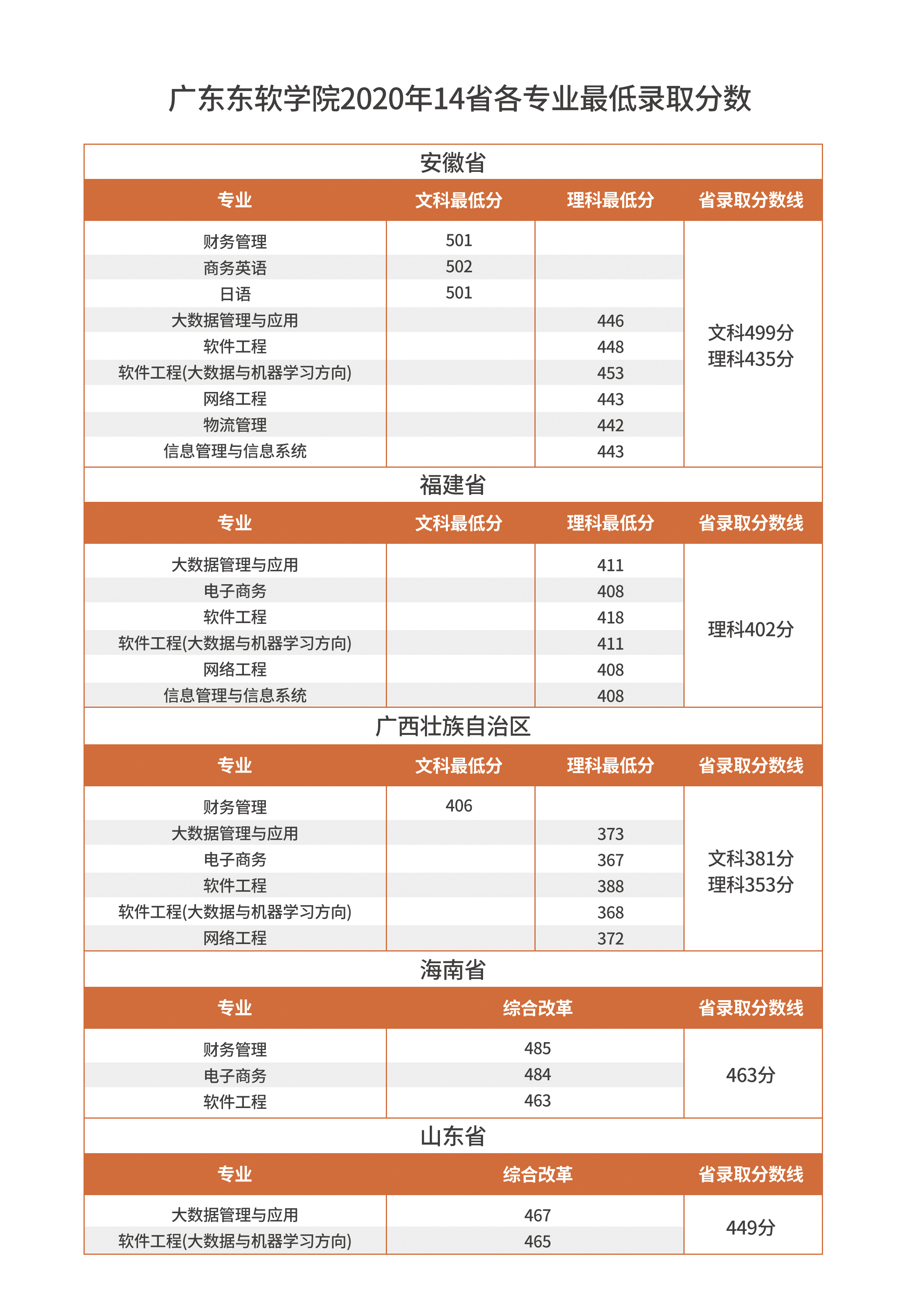 2021广东东软学院录取分数线一览表（含2019-2020历年）