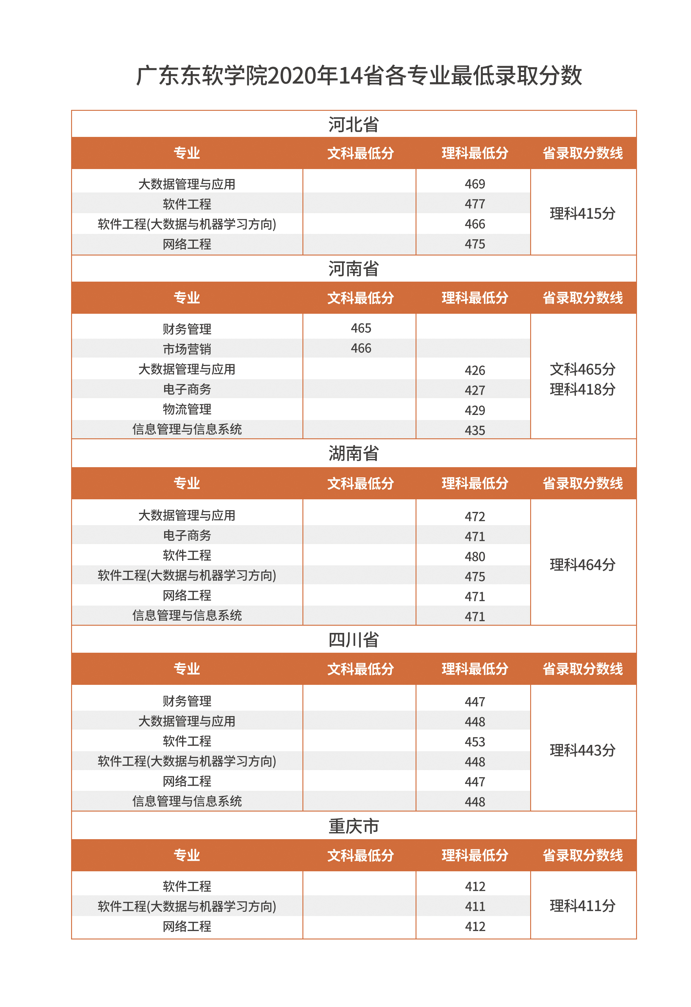 2021广东东软学院录取分数线一览表（含2019-2020历年）