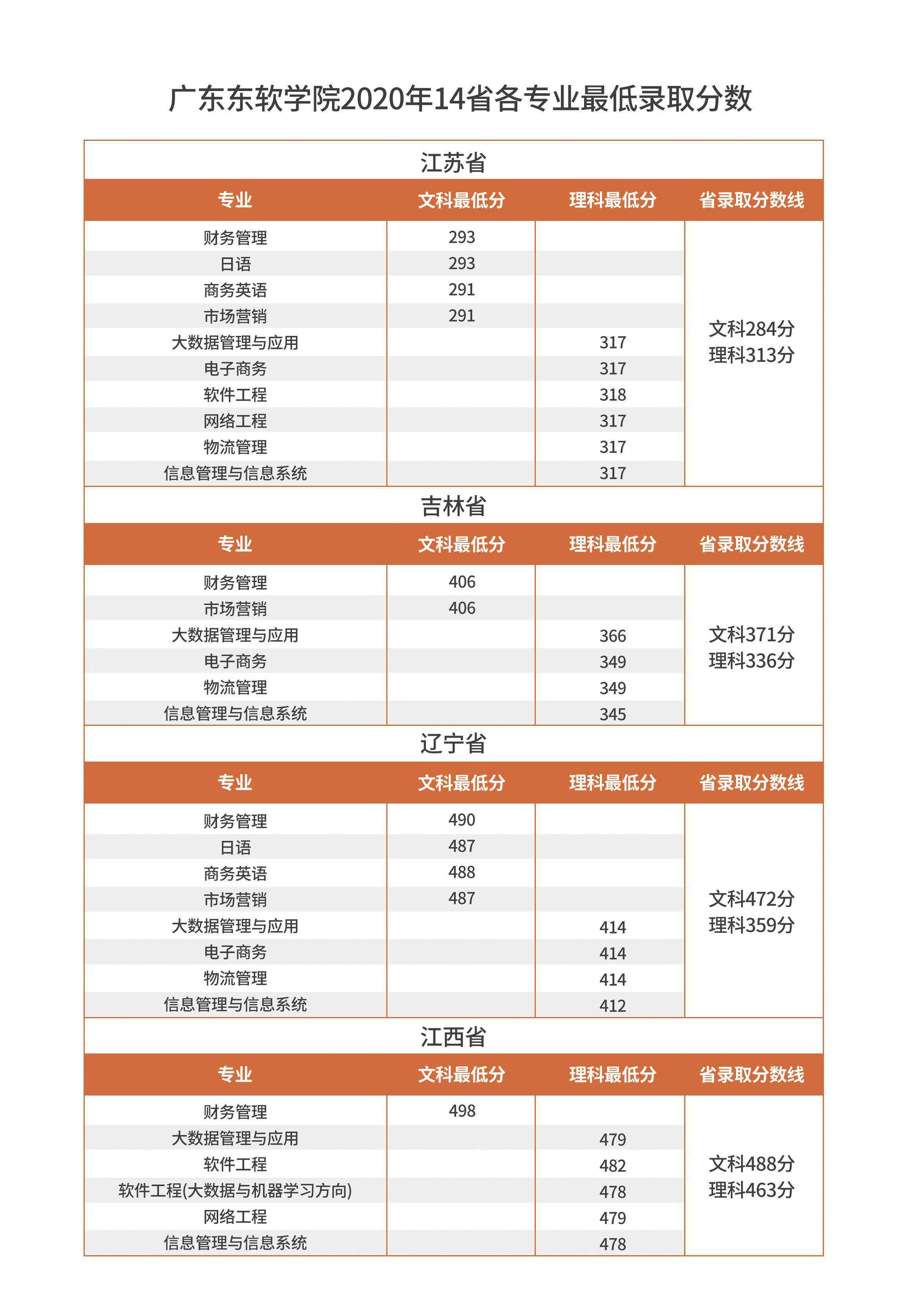 2021广东东软学院录取分数线一览表（含2019-2020历年）