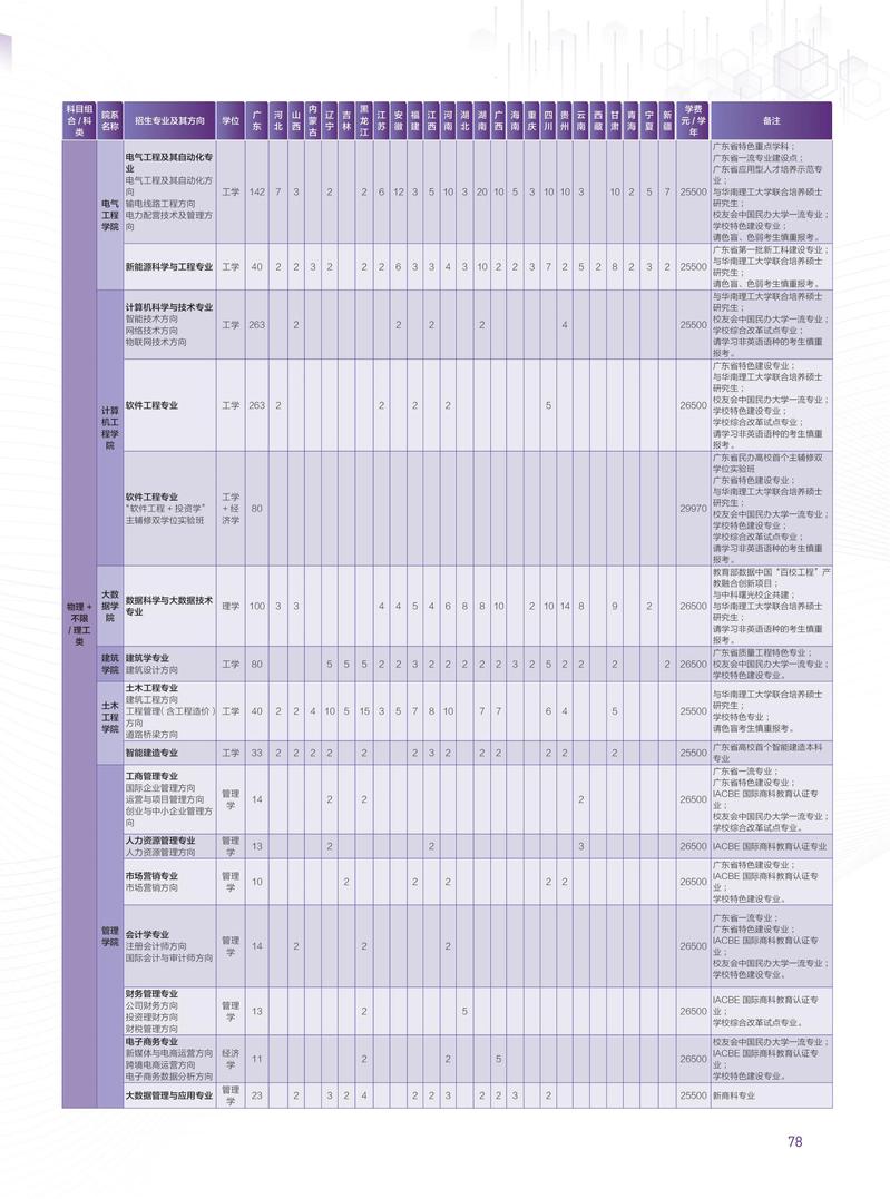 2022广州城市理工学院招生计划-各专业招生人数是多少