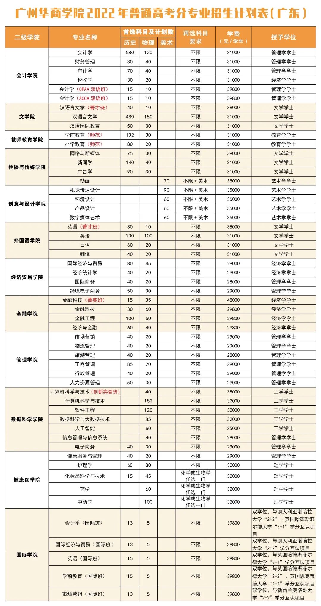 2022广州华商学院学费多少钱一年-各专业收费标准