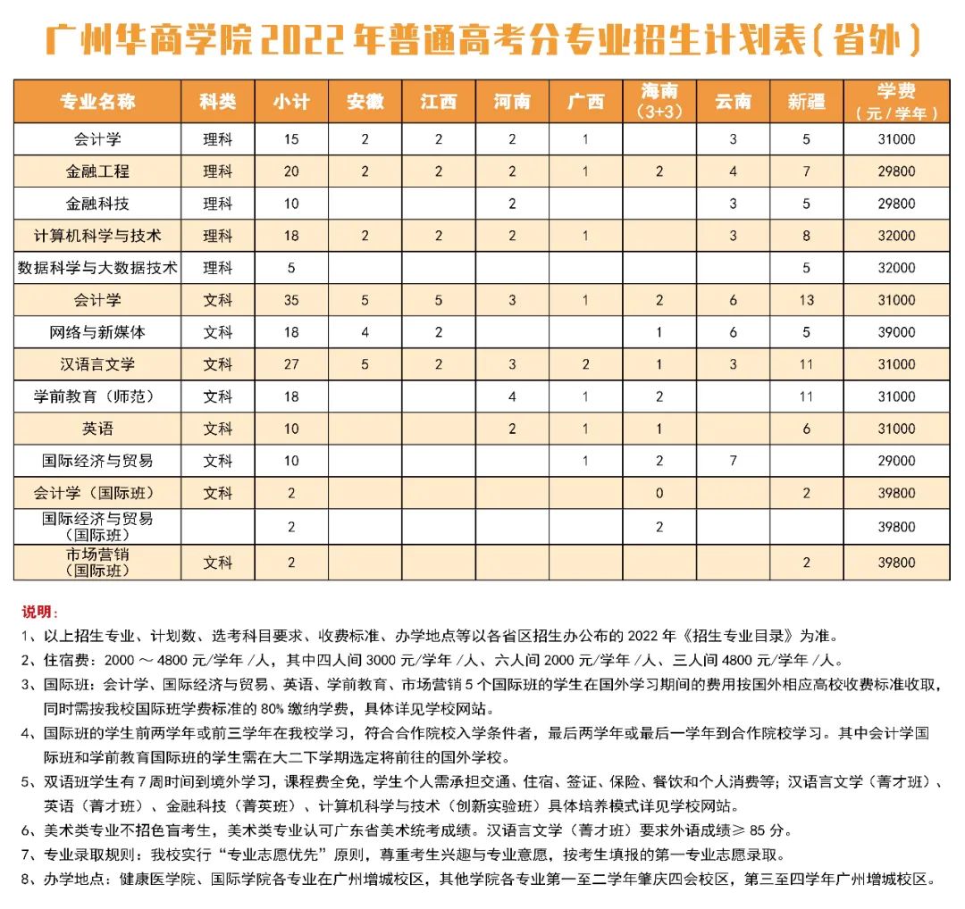 2022广州华商学院学费多少钱一年-各专业收费标准