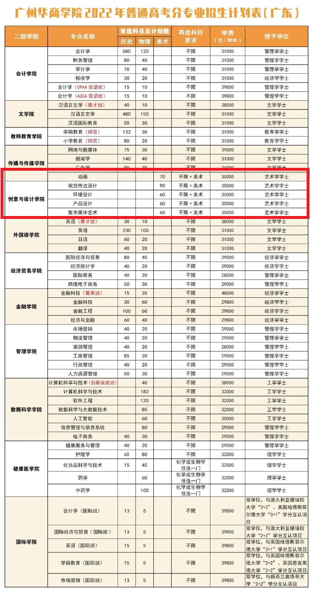 2022广州华商学院艺术类招生计划