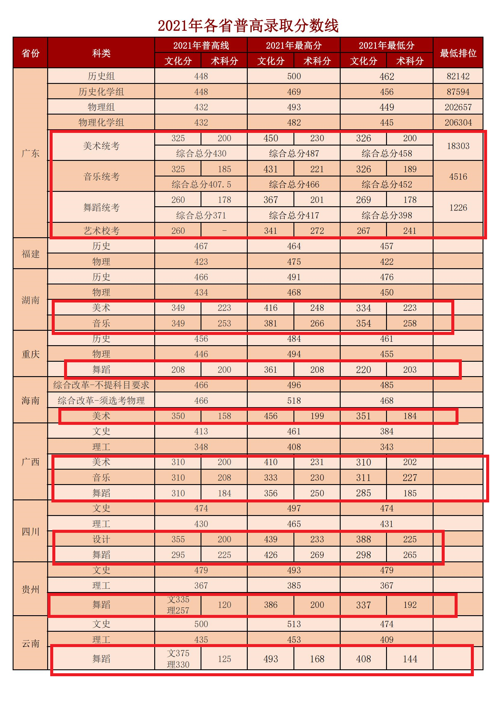 2021湛江科技学院艺术类分数线是多少分