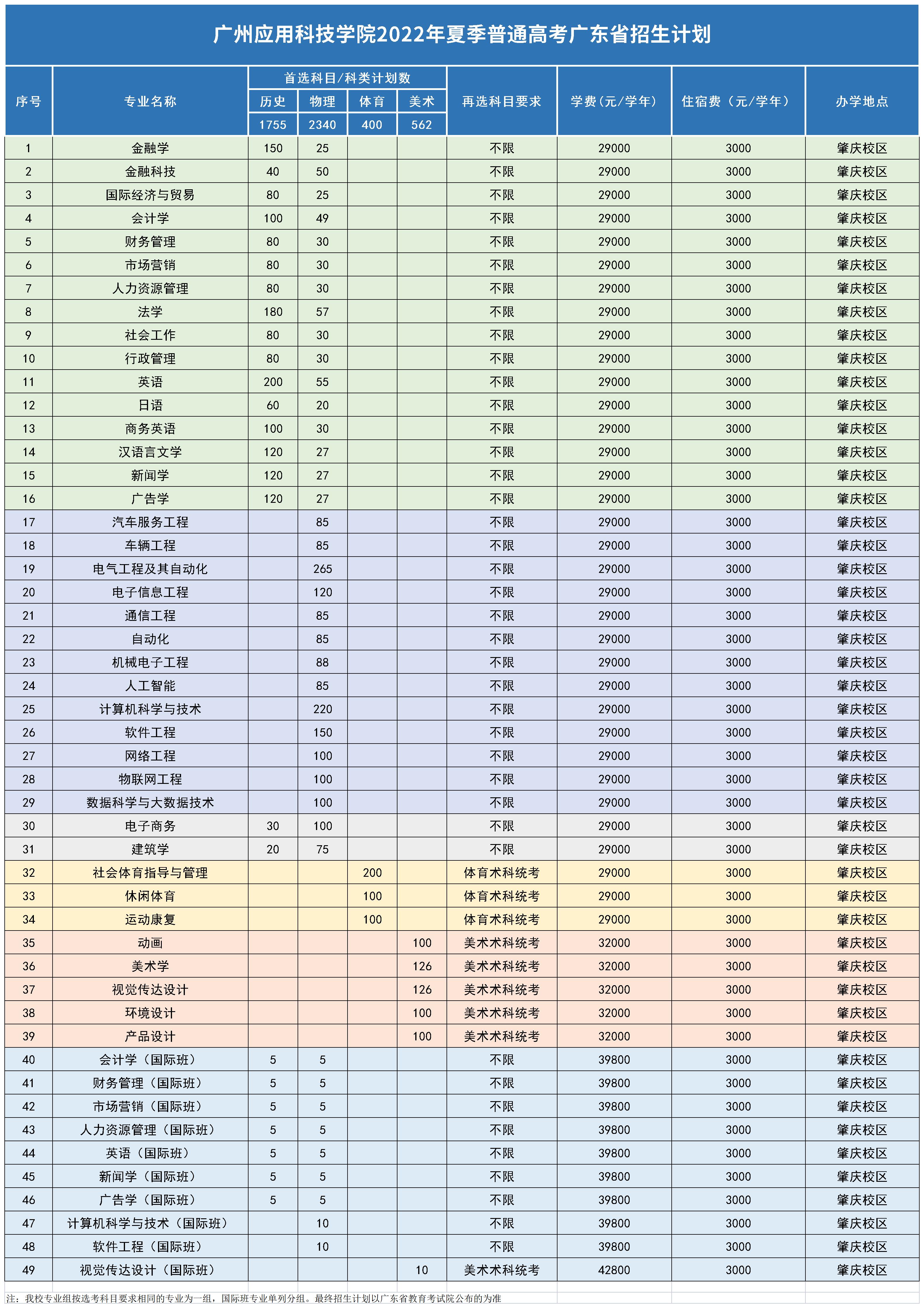 2022广州应用科技学院招生计划-各专业招生人数是多少