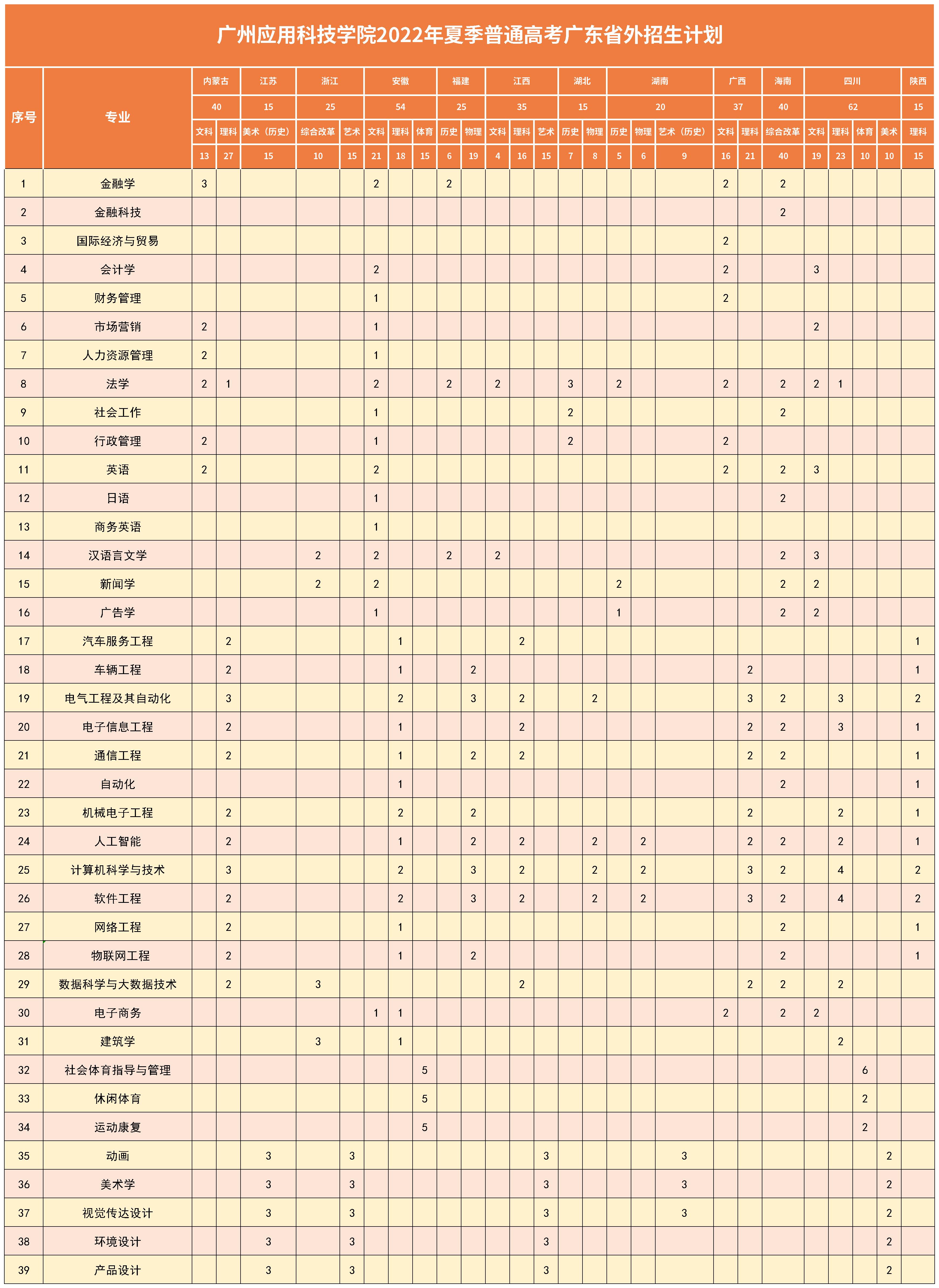 2022广州应用科技学院招生计划-各专业招生人数是多少
