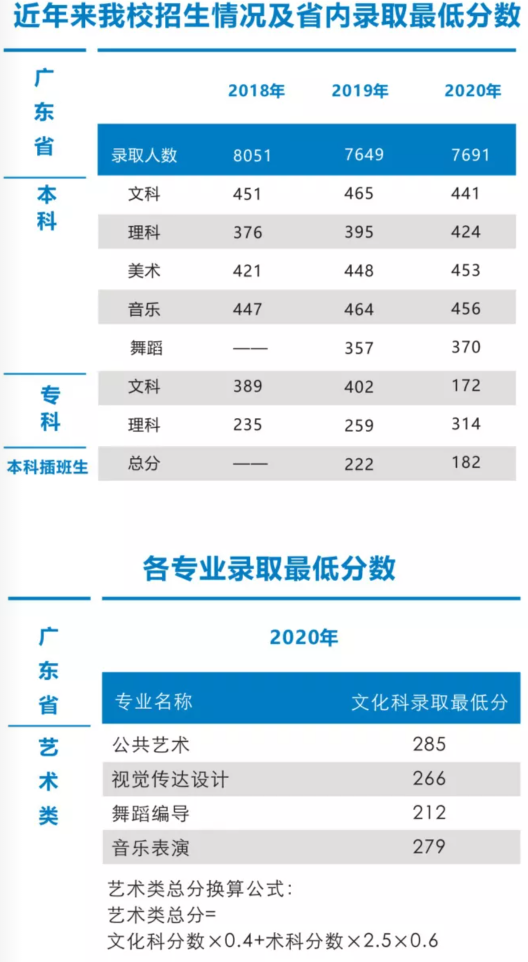 2021广州工商学院录取分数线一览表（含2019-2020历年）