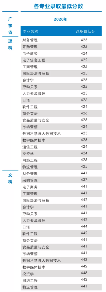 2021广州工商学院录取分数线一览表（含2019-2020历年）