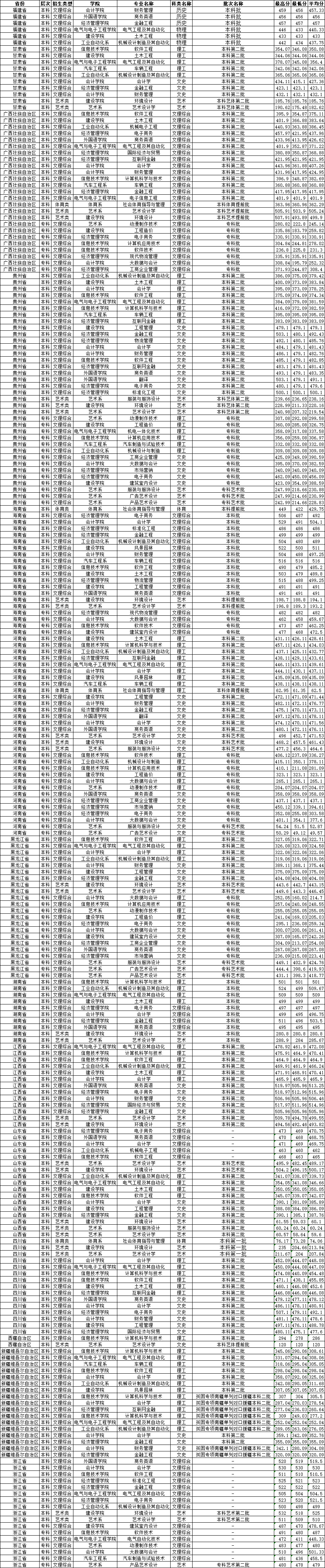 2021广东理工学院录取分数线一览表（含2019-2020历年）