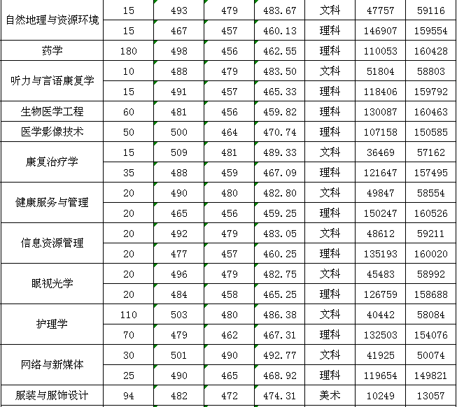 2021广州新华学院录取分数线一览表（含2019-2020历年）