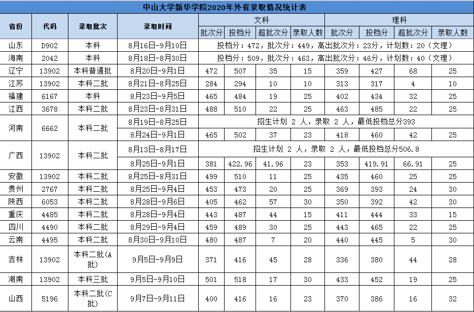 2021广州新华学院录取分数线一览表（含2019-2020历年）