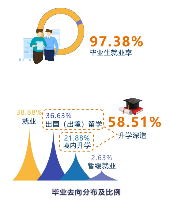 南方科技大学就业率及就业前景怎么样（含2020-2021学年本科教学质量报告）