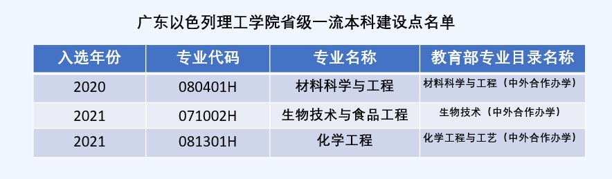 广东以色列理工学院一流本科专业建设点名单（省级）