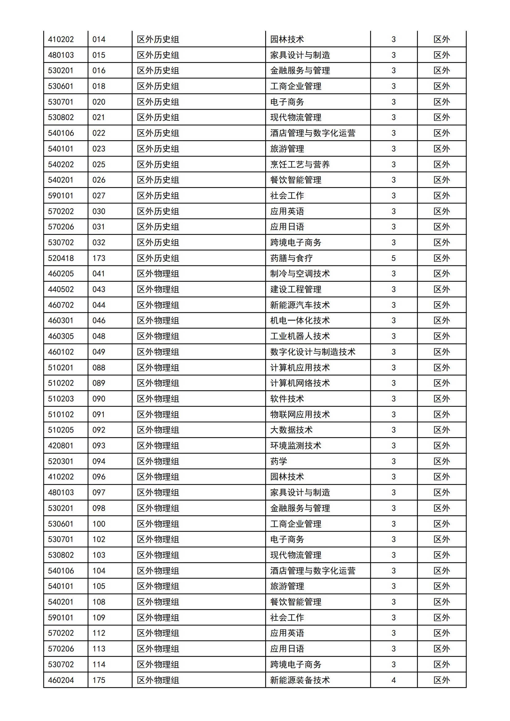 2022顺德职业技术学院招生计划-各专业招生人数是多少