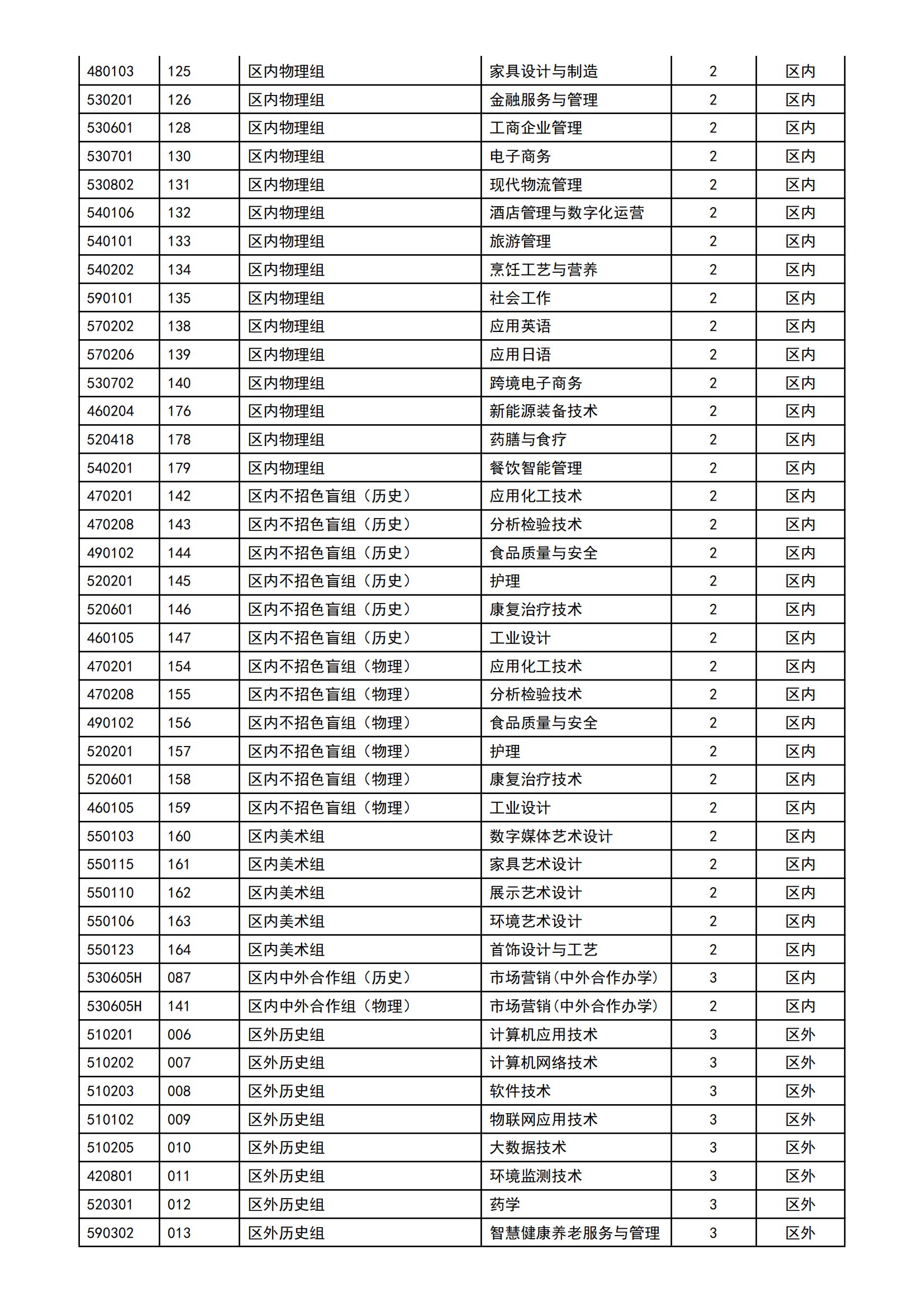 2022顺德职业技术学院招生计划-各专业招生人数是多少