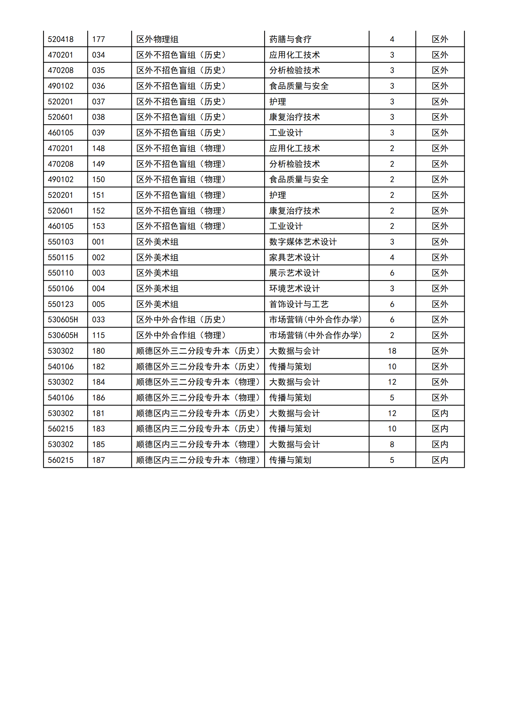 2022顺德职业技术学院招生计划-各专业招生人数是多少