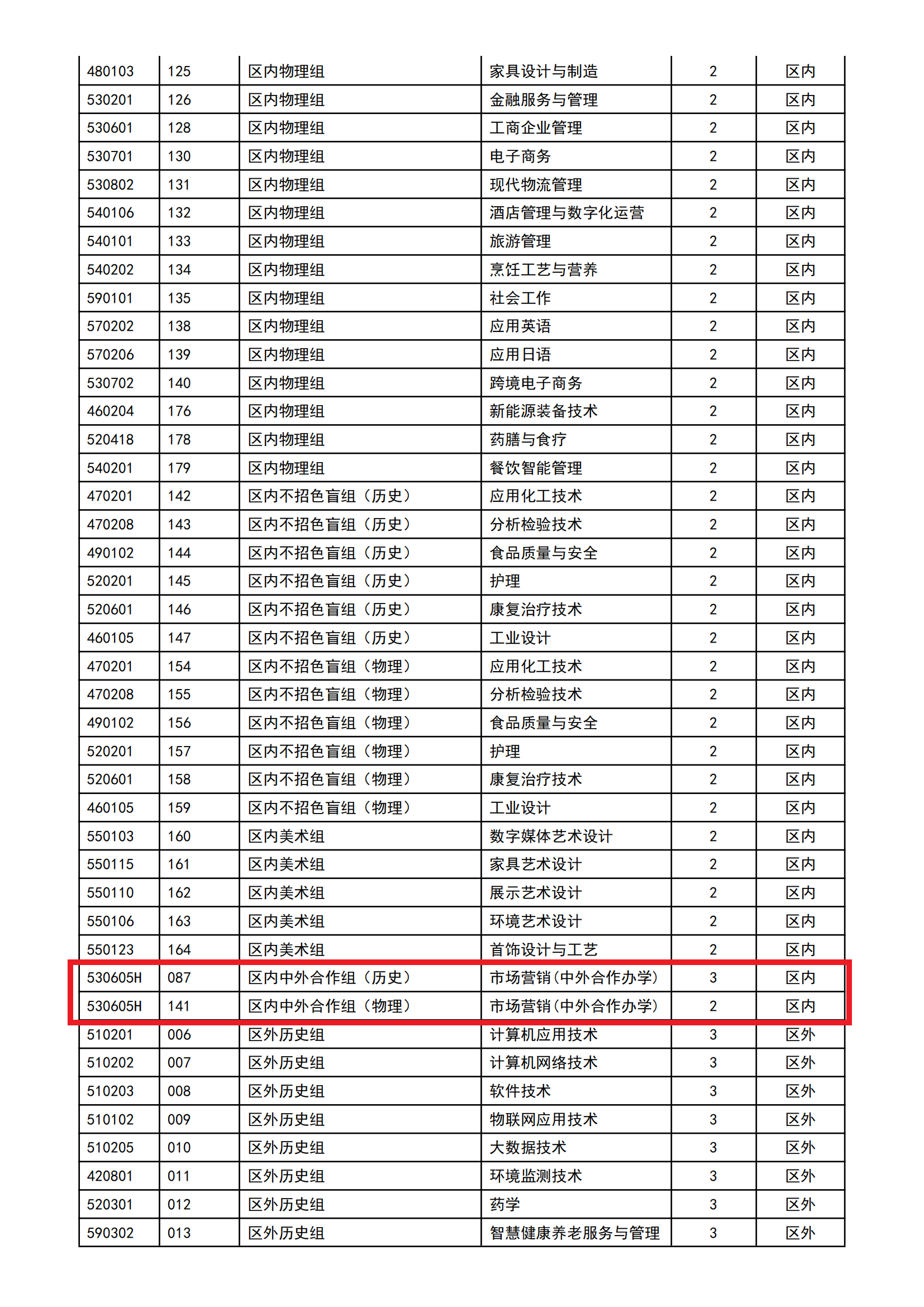 顺德职业技术学院中外合作办学专业有哪些？