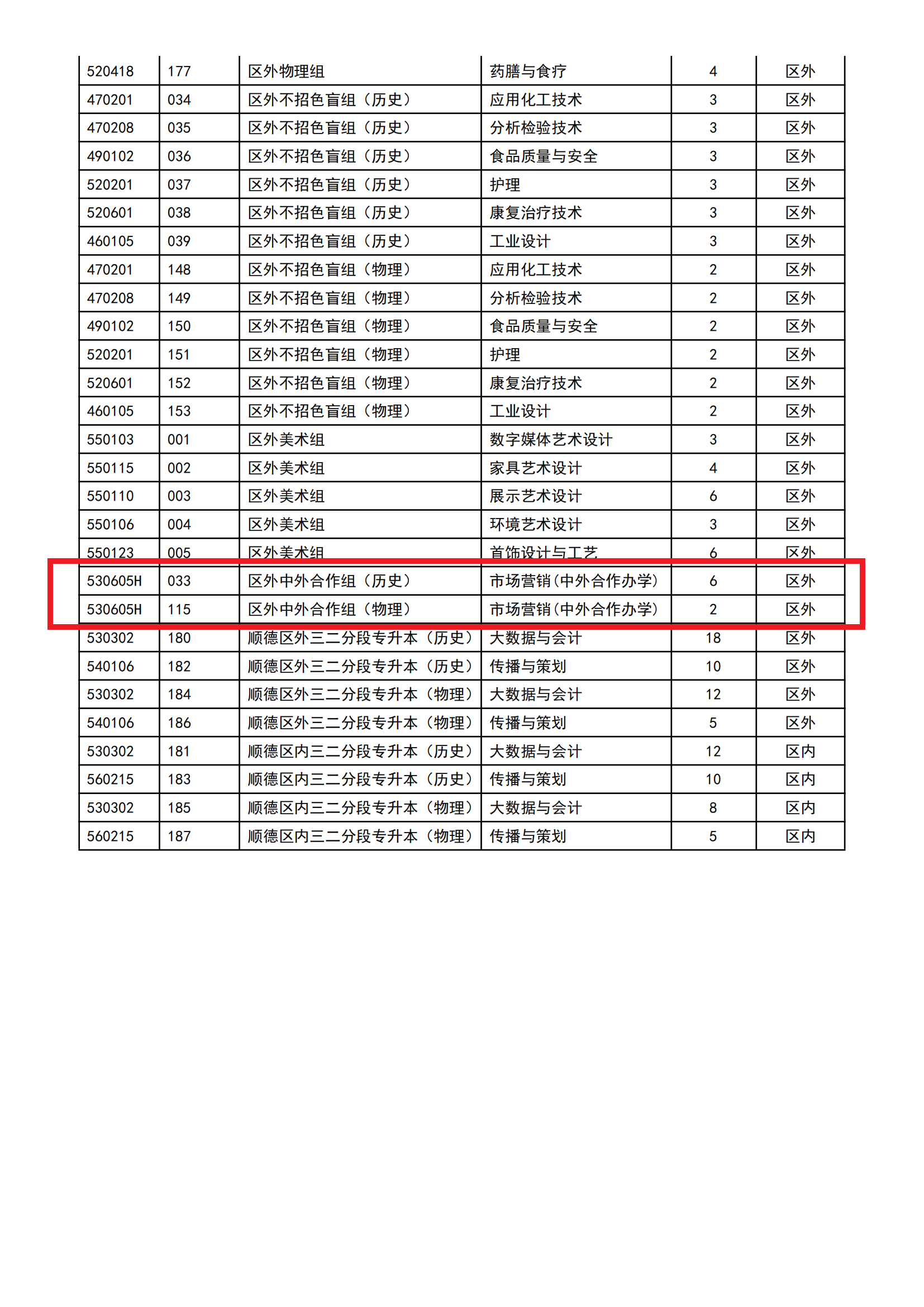 顺德职业技术学院中外合作办学专业有哪些？