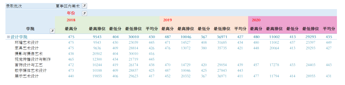 2021顺德职业技术学院艺术类录取分数线（含2019-2020历年）