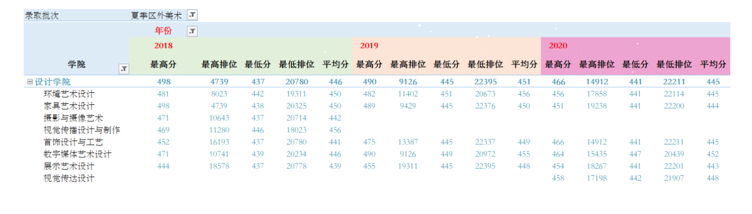 2021顺德职业技术学院艺术类录取分数线（含2019-2020历年）